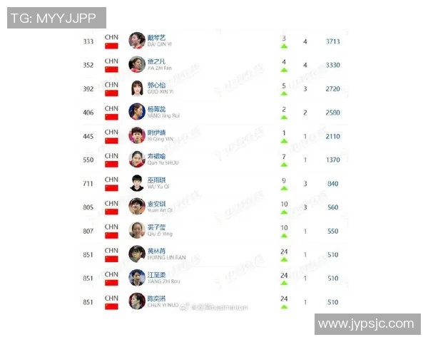 武汉羽毛球队在世界锦标赛积分榜上以65分稳居第一名展现强大实力