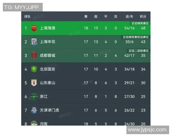 重庆足球队在选拔赛中以74分稳居积分榜首位