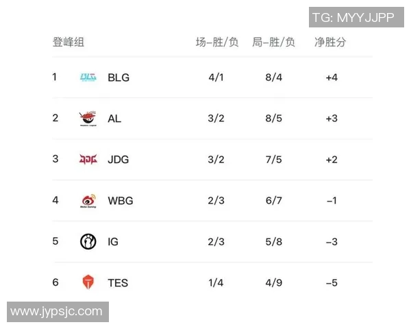 洲际赛积分榜：JDG以64分领跑